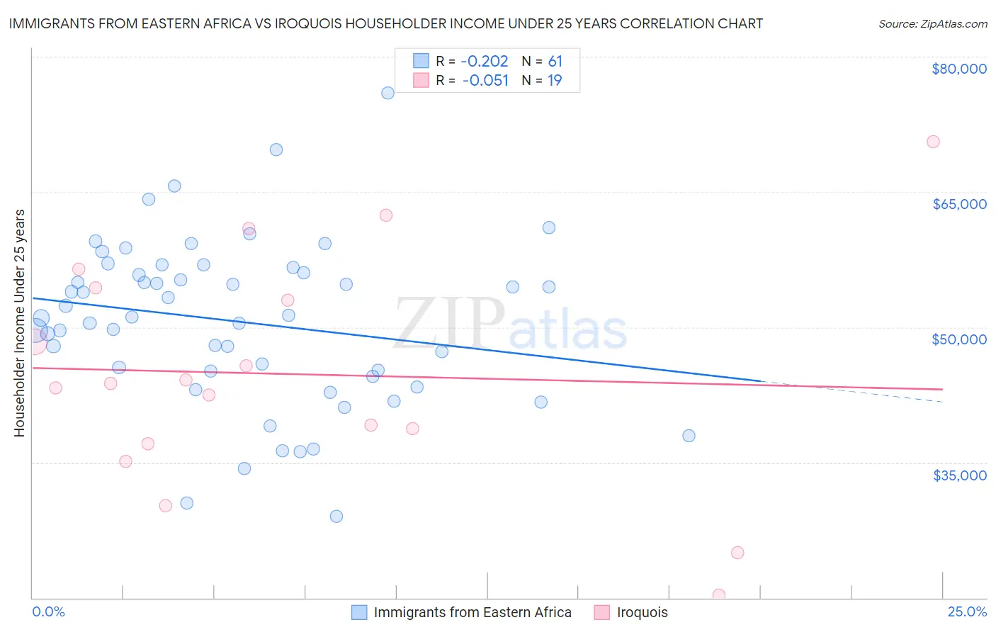 Immigrants from Eastern Africa vs Iroquois Householder Income Under 25 years