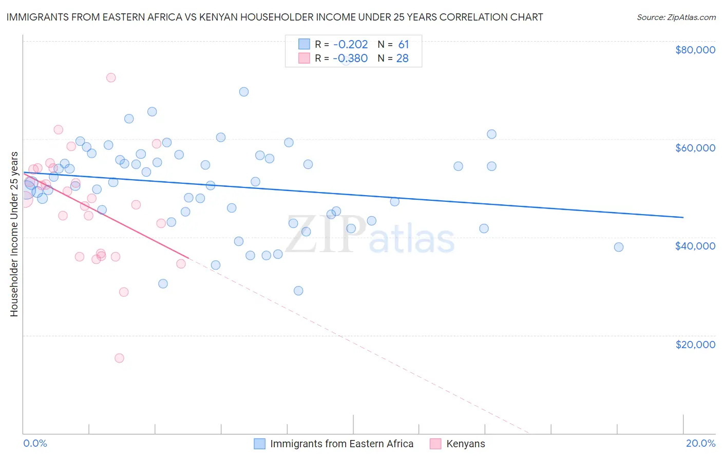 Immigrants from Eastern Africa vs Kenyan Householder Income Under 25 years