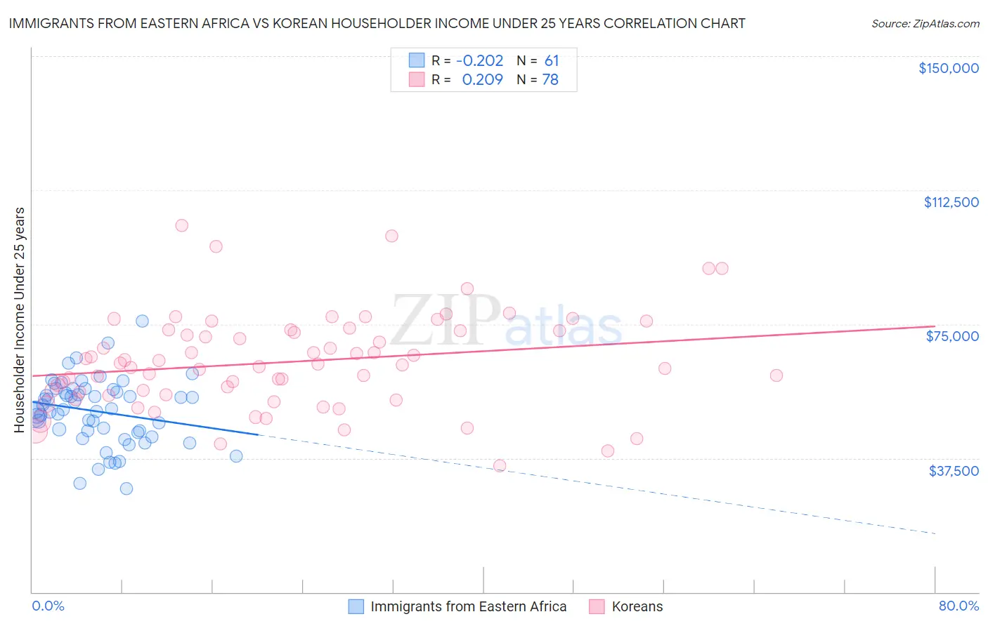 Immigrants from Eastern Africa vs Korean Householder Income Under 25 years