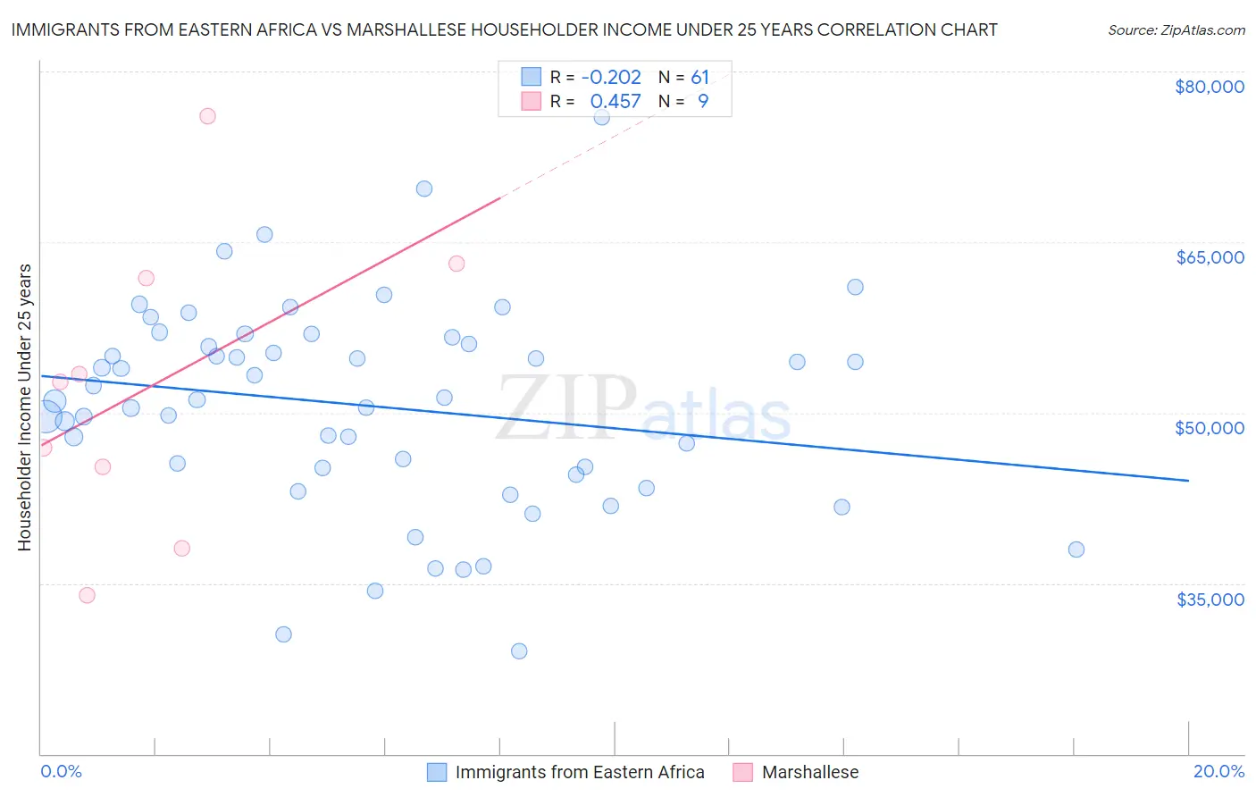 Immigrants from Eastern Africa vs Marshallese Householder Income Under 25 years