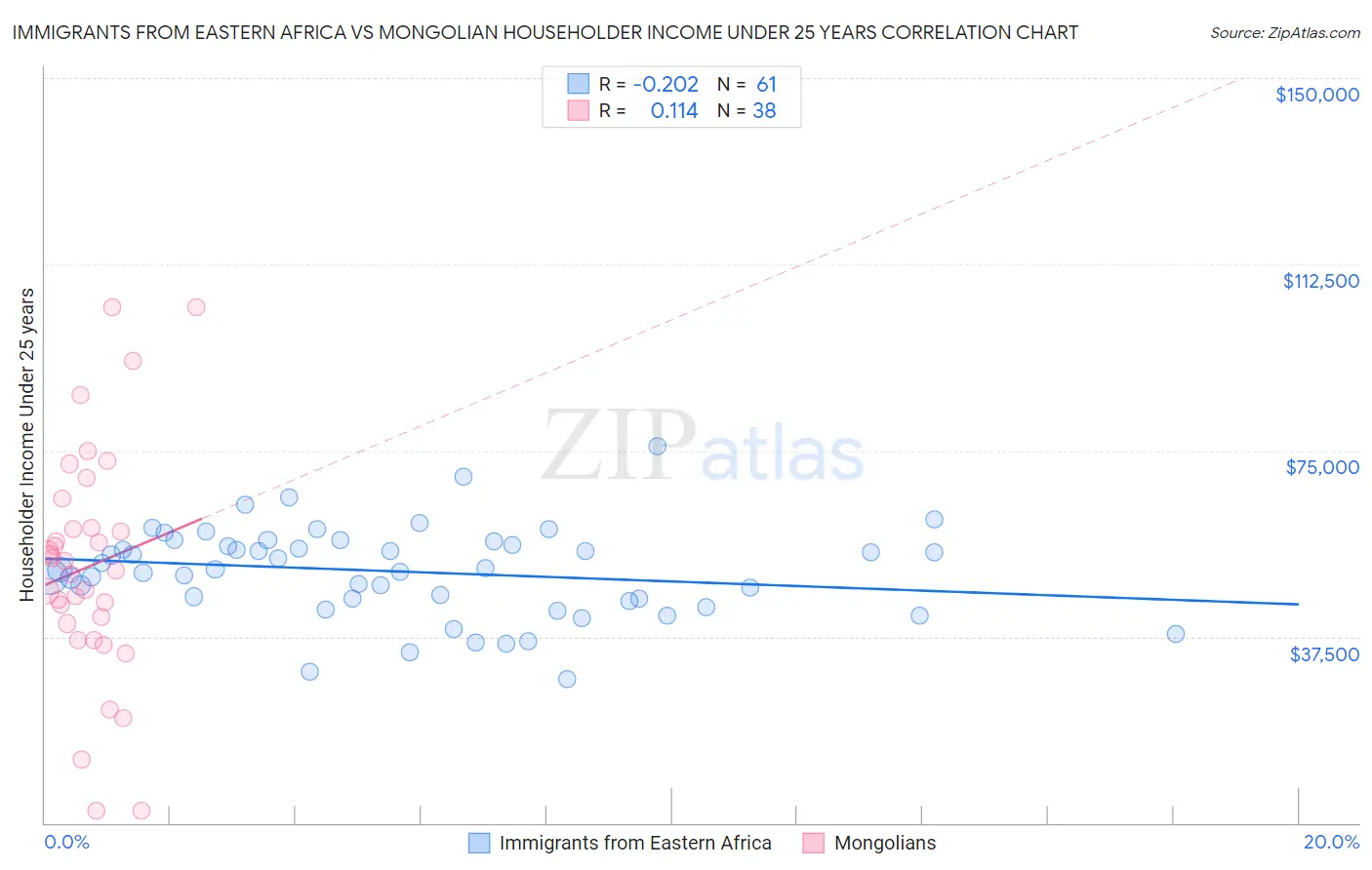 Immigrants from Eastern Africa vs Mongolian Householder Income Under 25 years