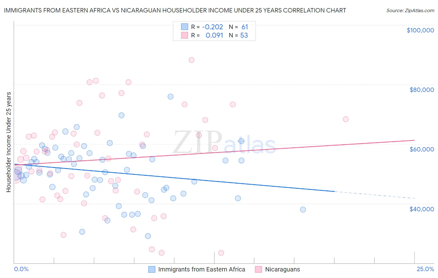 Immigrants from Eastern Africa vs Nicaraguan Householder Income Under 25 years