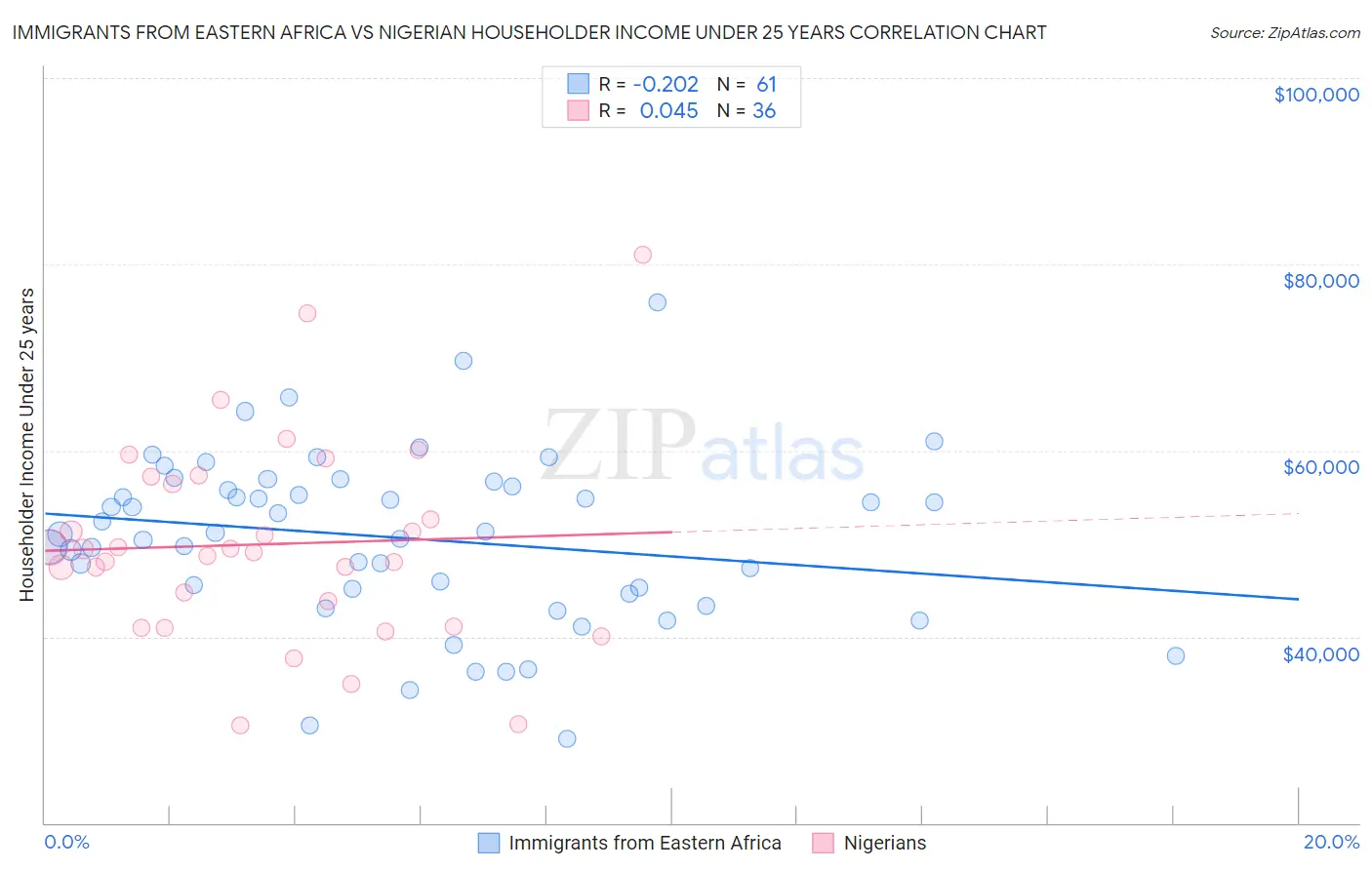 Immigrants from Eastern Africa vs Nigerian Householder Income Under 25 years