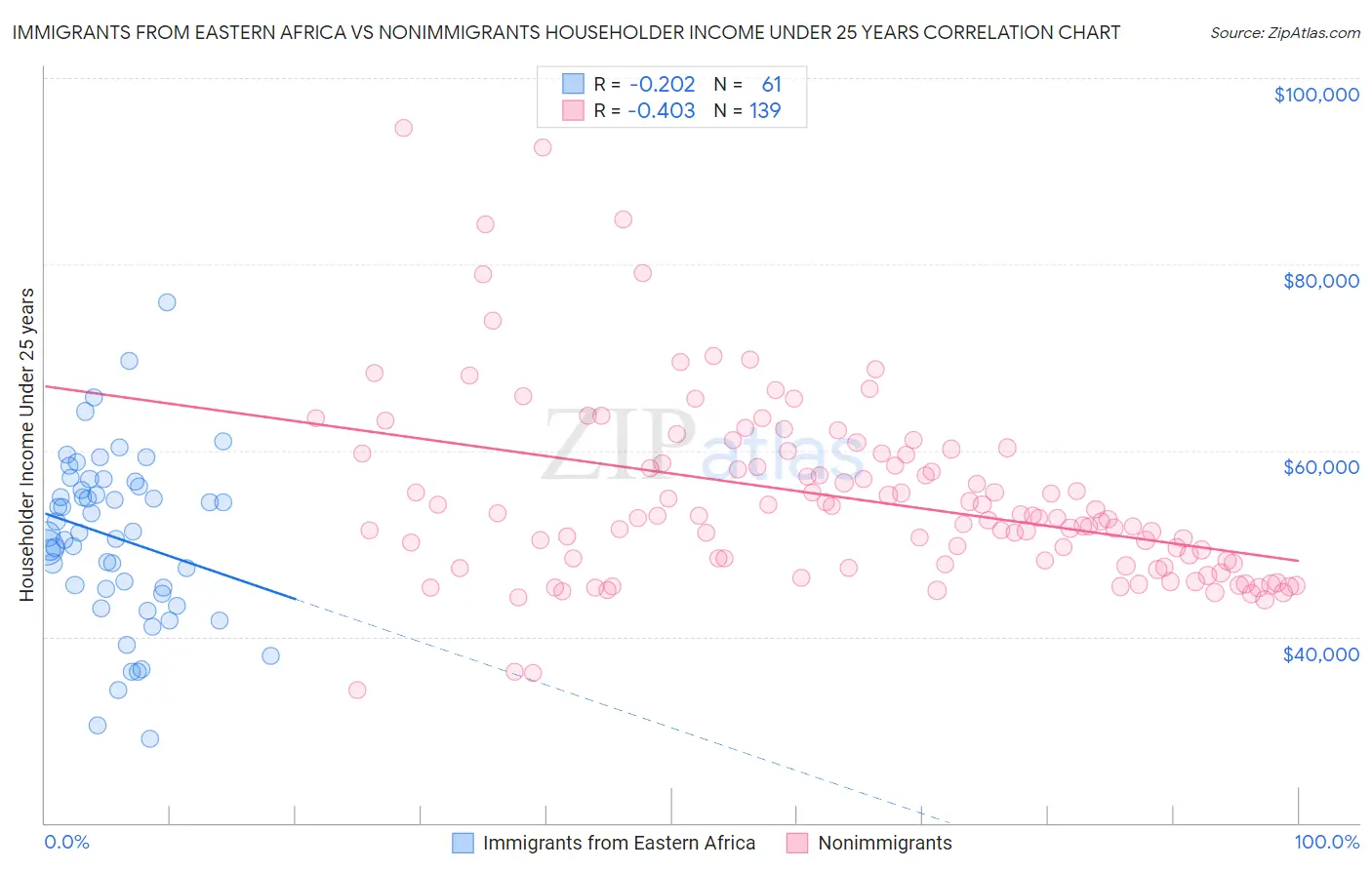 Immigrants from Eastern Africa vs Nonimmigrants Householder Income Under 25 years