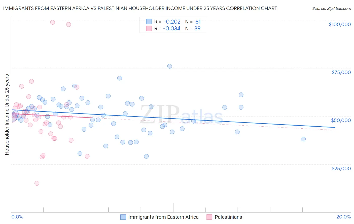 Immigrants from Eastern Africa vs Palestinian Householder Income Under 25 years
