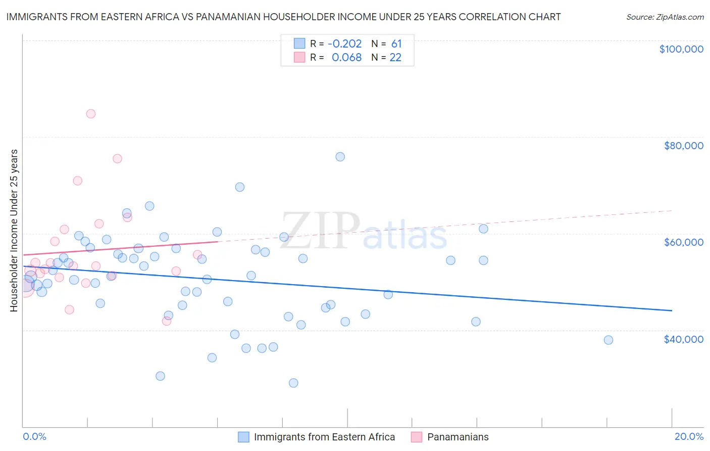 Immigrants from Eastern Africa vs Panamanian Householder Income Under 25 years
