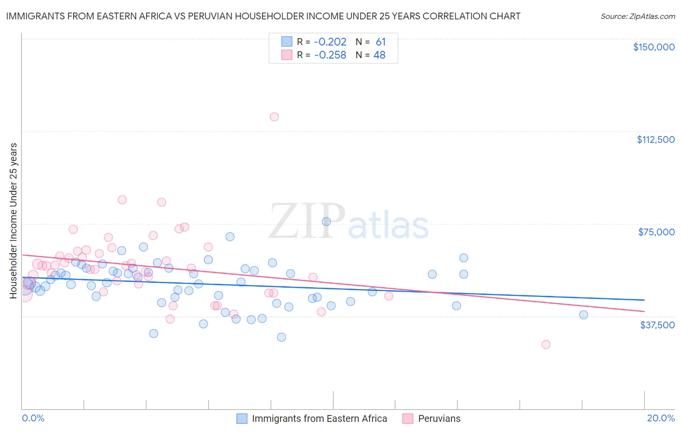 Immigrants from Eastern Africa vs Peruvian Householder Income Under 25 years