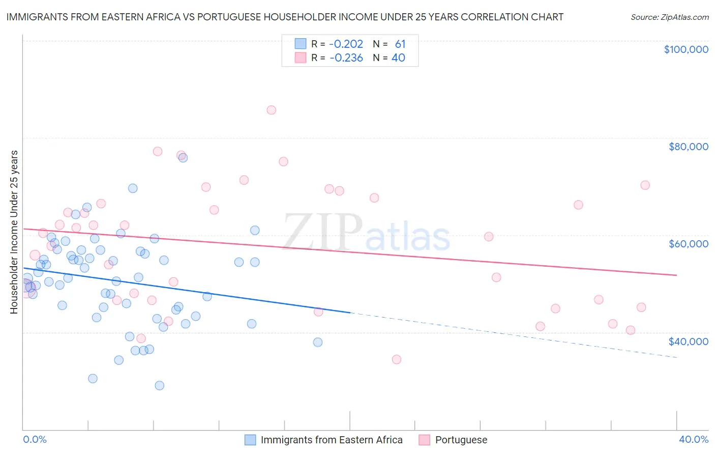 Immigrants from Eastern Africa vs Portuguese Householder Income Under 25 years