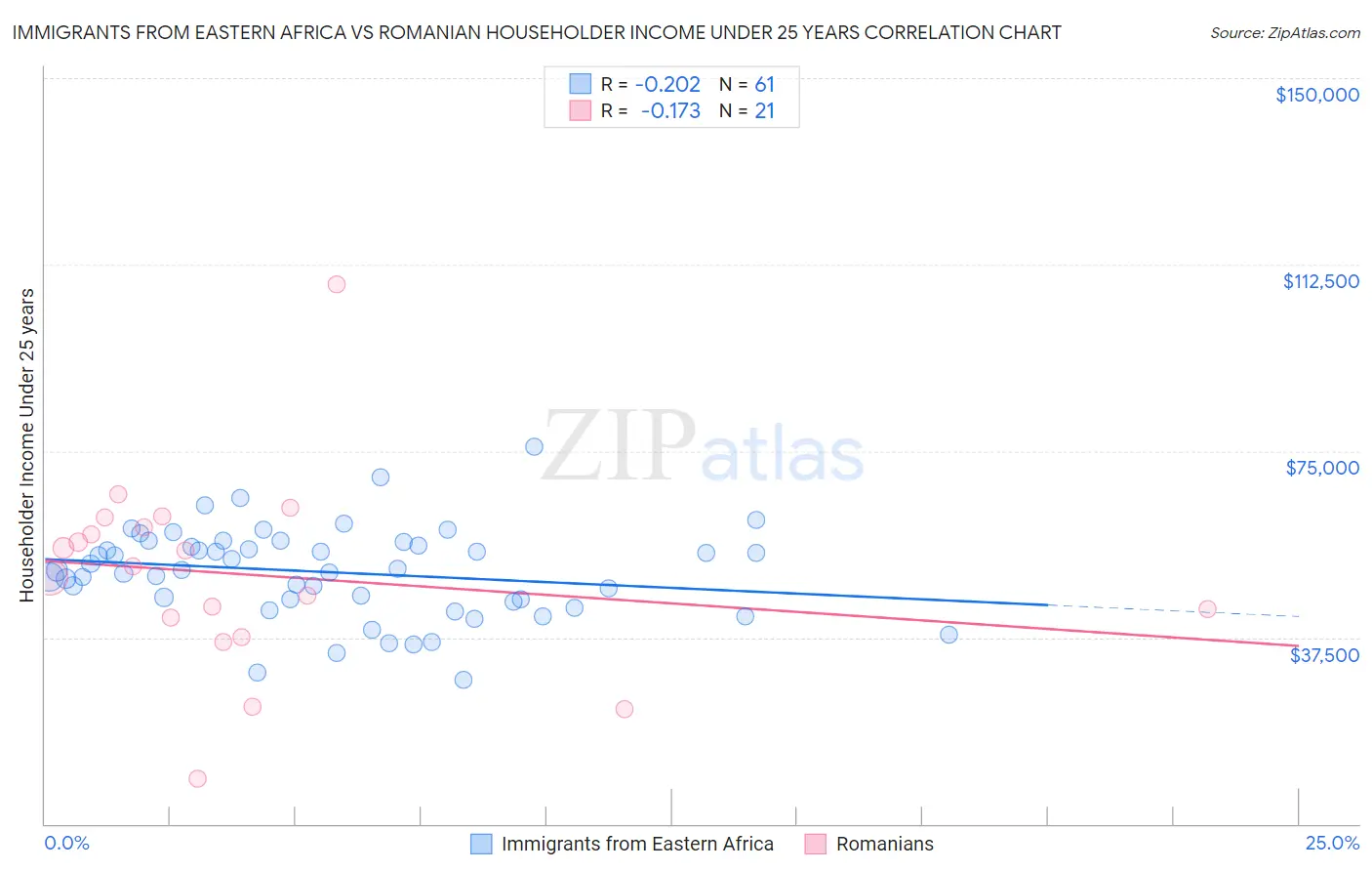 Immigrants from Eastern Africa vs Romanian Householder Income Under 25 years