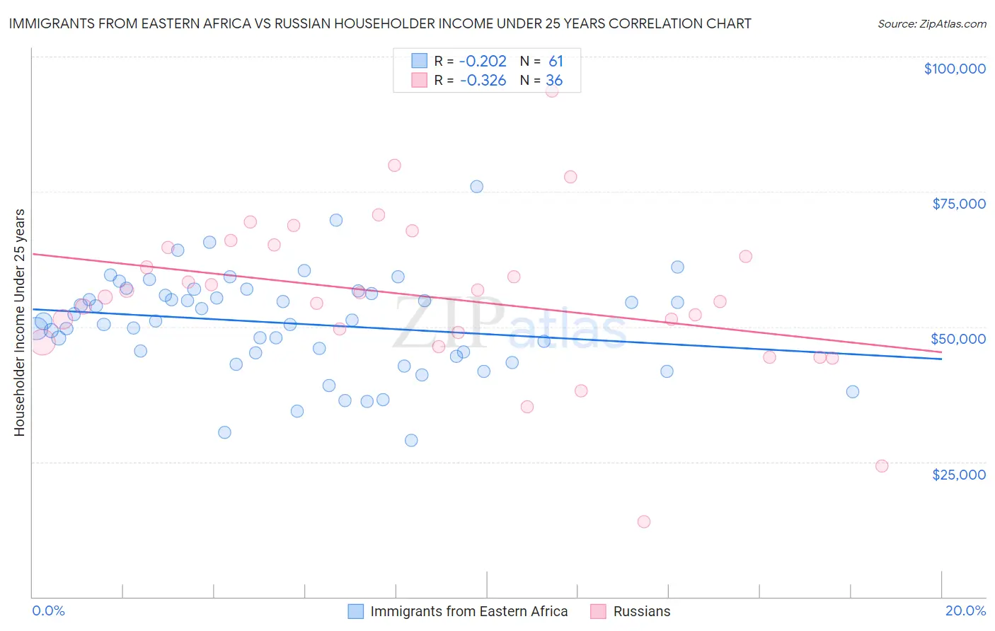 Immigrants from Eastern Africa vs Russian Householder Income Under 25 years