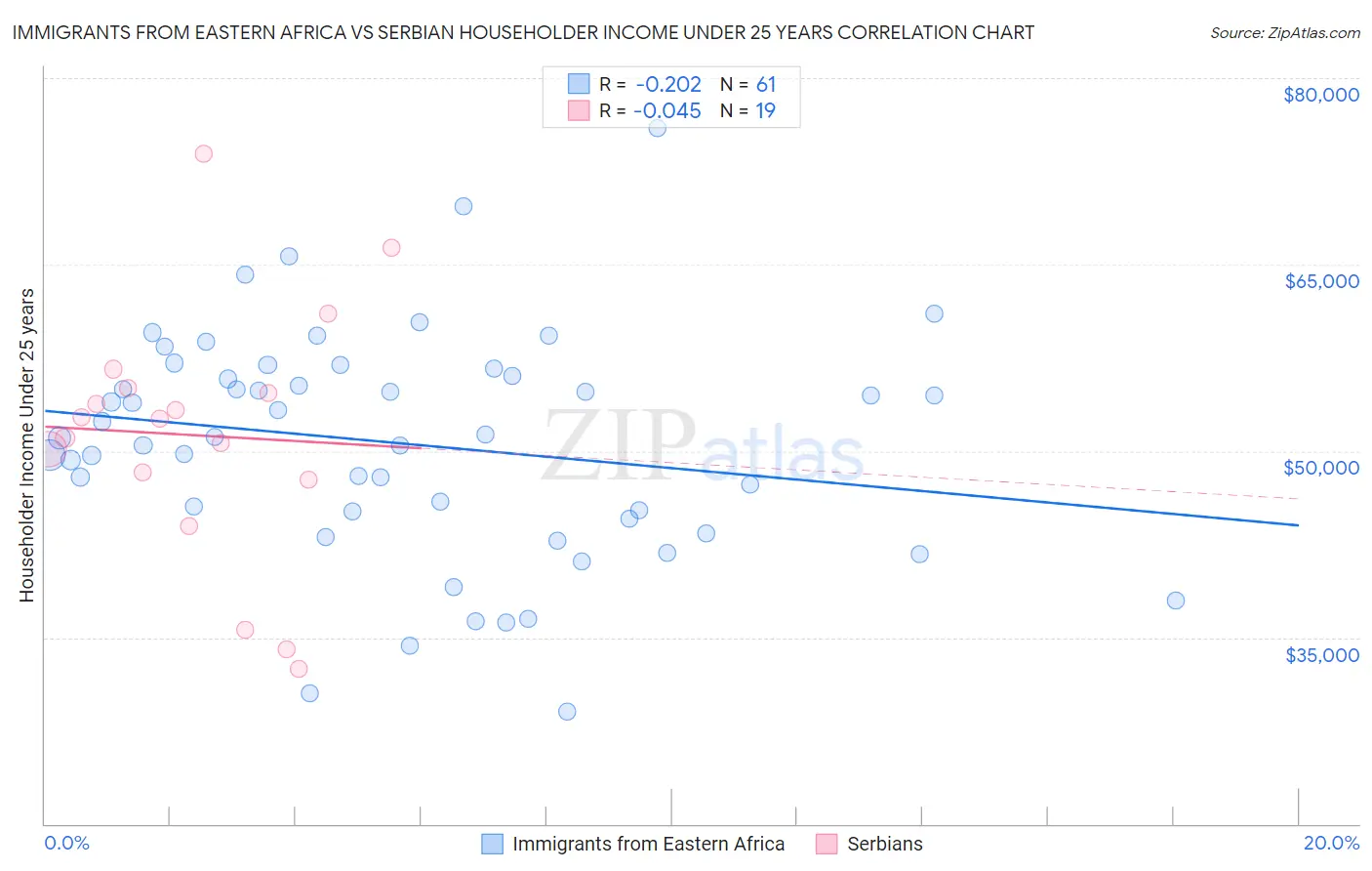 Immigrants from Eastern Africa vs Serbian Householder Income Under 25 years