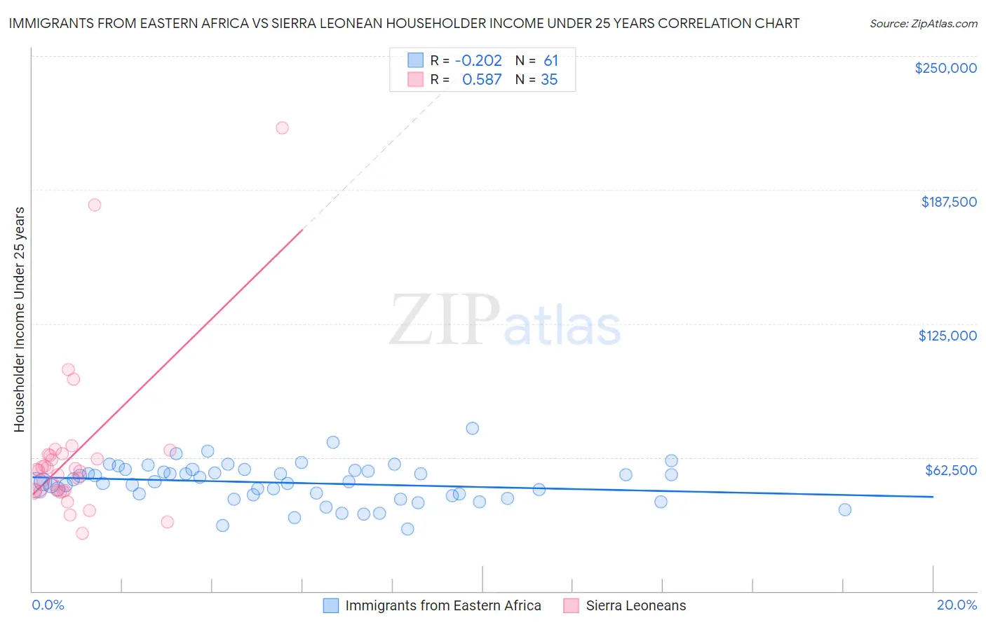 Immigrants from Eastern Africa vs Sierra Leonean Householder Income Under 25 years