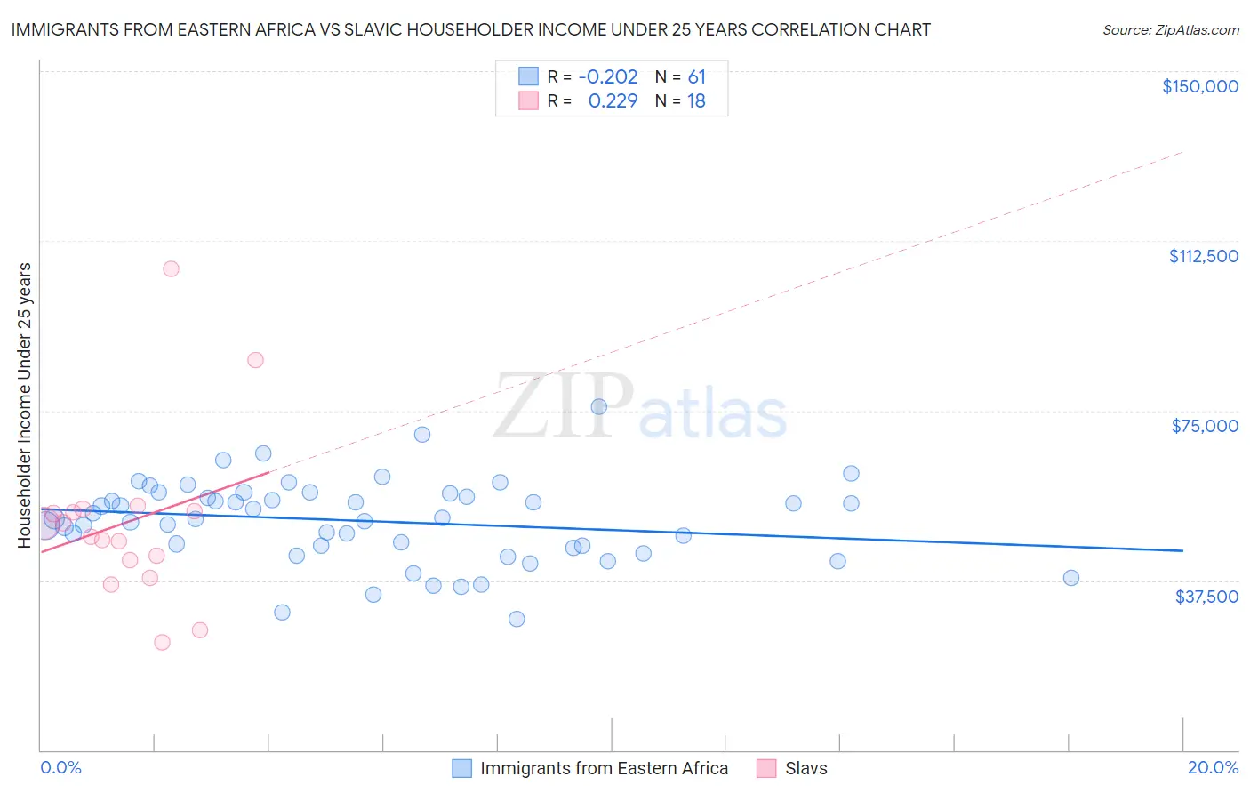 Immigrants from Eastern Africa vs Slavic Householder Income Under 25 years