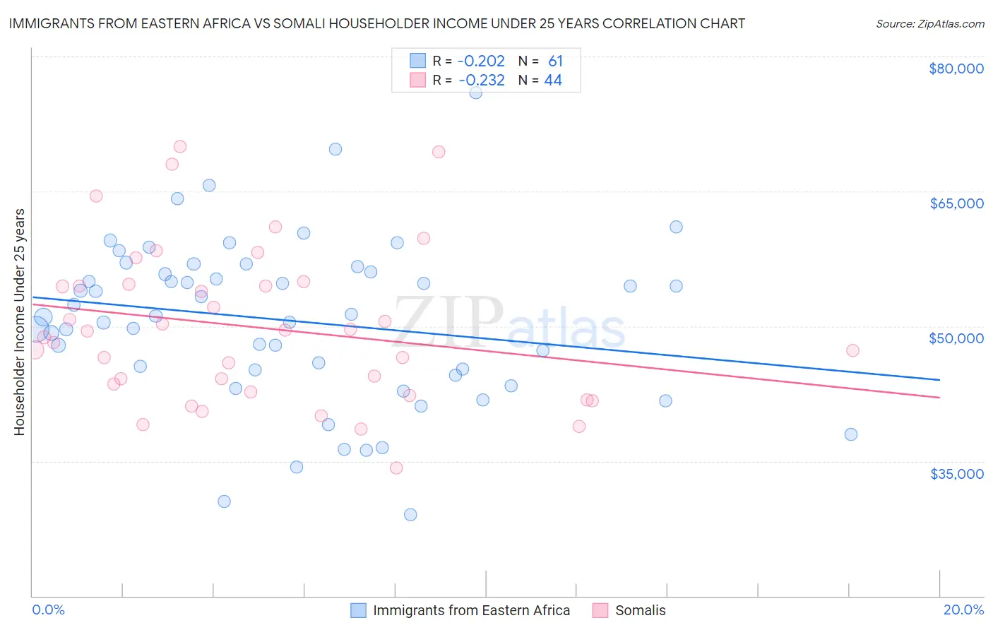 Immigrants from Eastern Africa vs Somali Householder Income Under 25 years