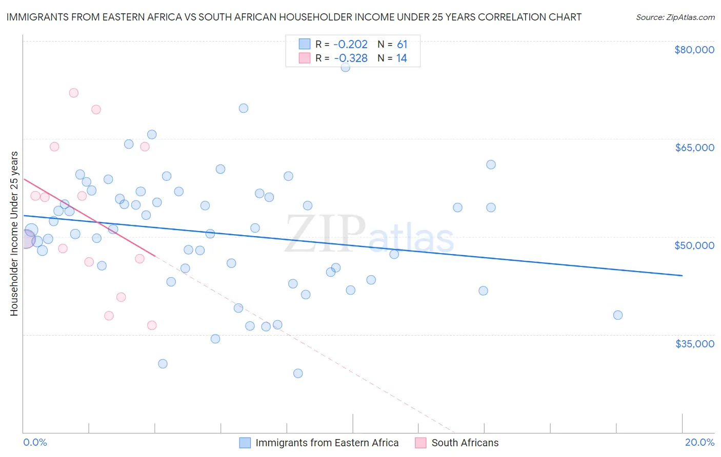 Immigrants from Eastern Africa vs South African Householder Income Under 25 years
