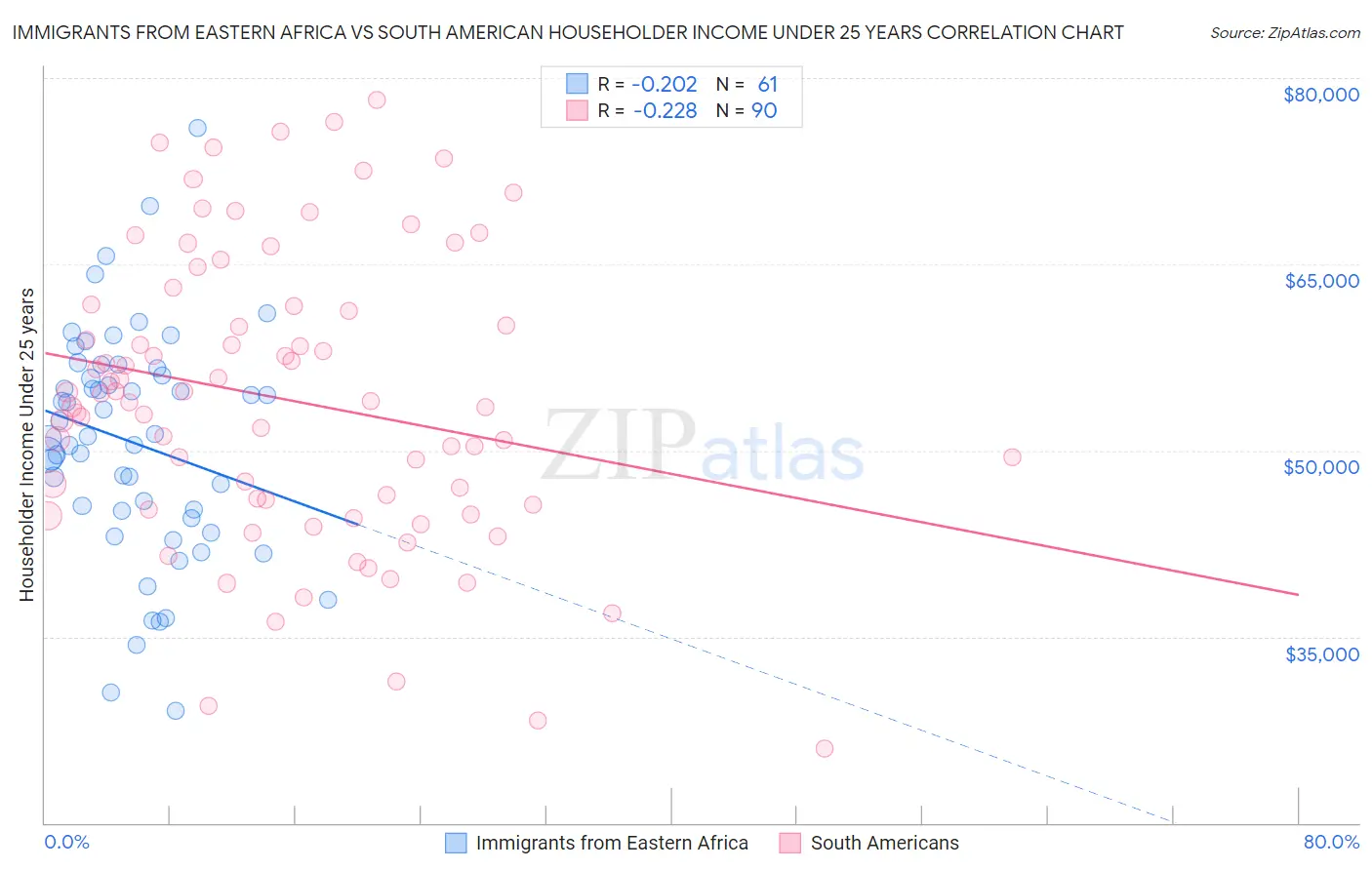Immigrants from Eastern Africa vs South American Householder Income Under 25 years