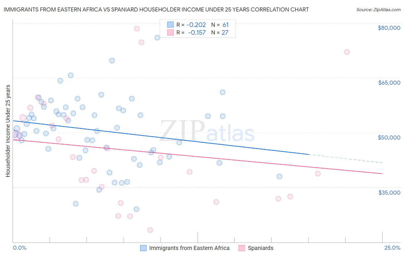 Immigrants from Eastern Africa vs Spaniard Householder Income Under 25 years