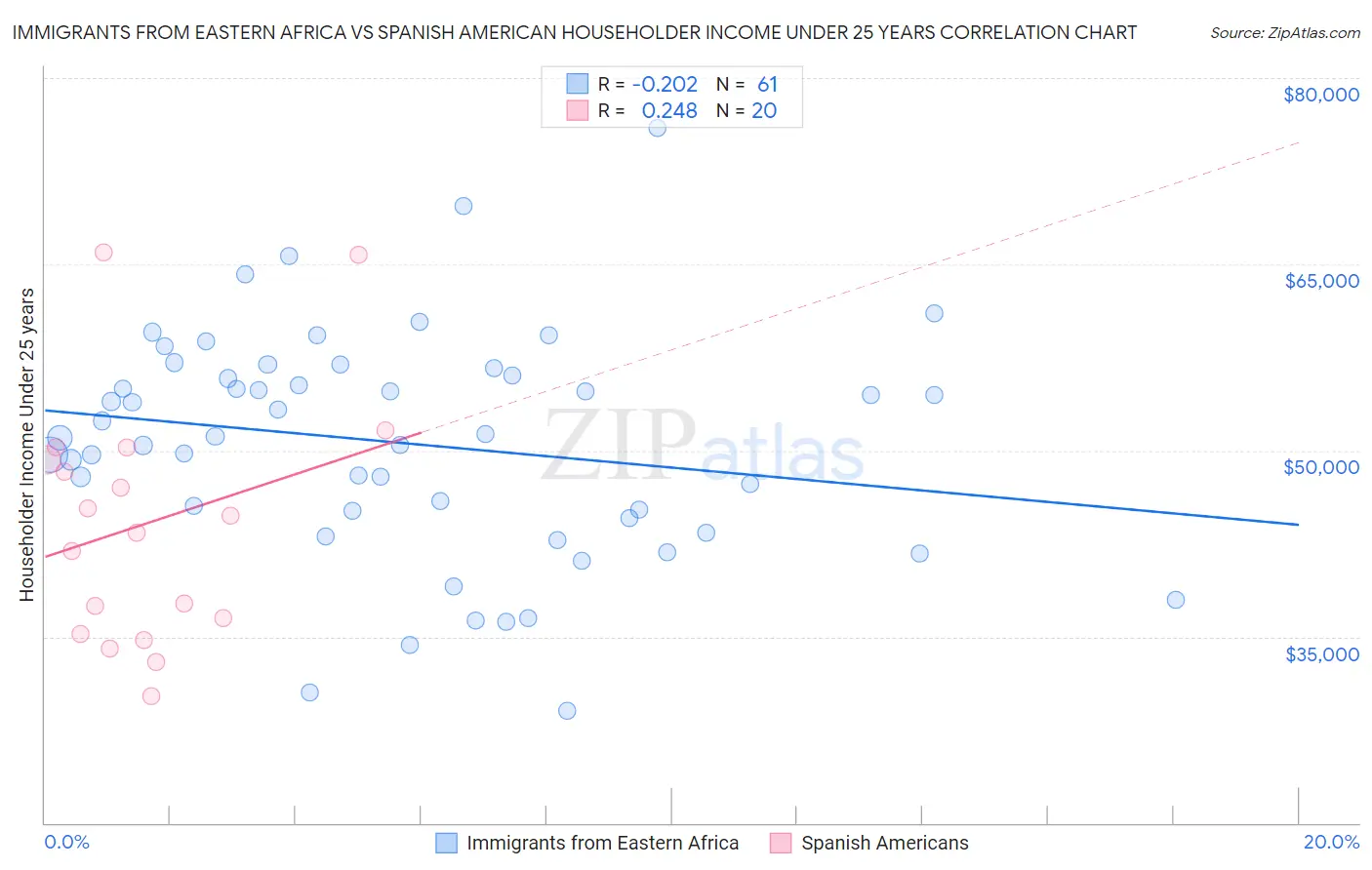 Immigrants from Eastern Africa vs Spanish American Householder Income Under 25 years