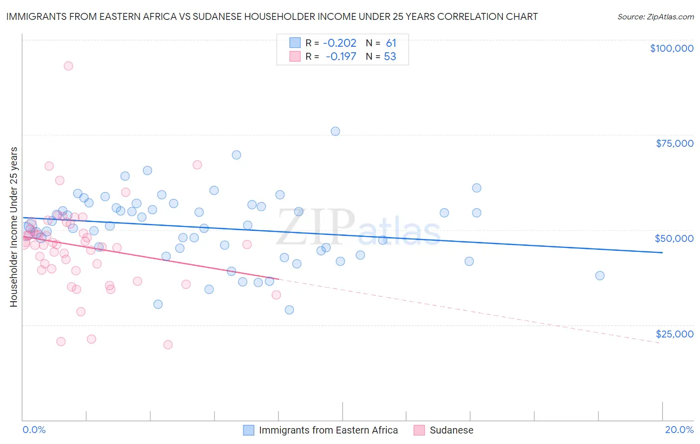 Immigrants from Eastern Africa vs Sudanese Householder Income Under 25 years