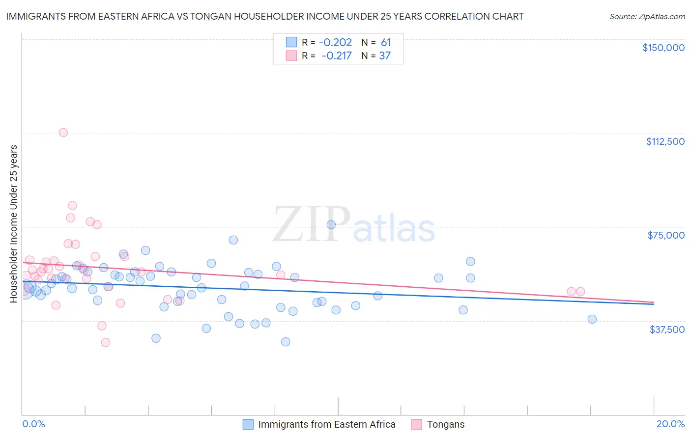 Immigrants from Eastern Africa vs Tongan Householder Income Under 25 years