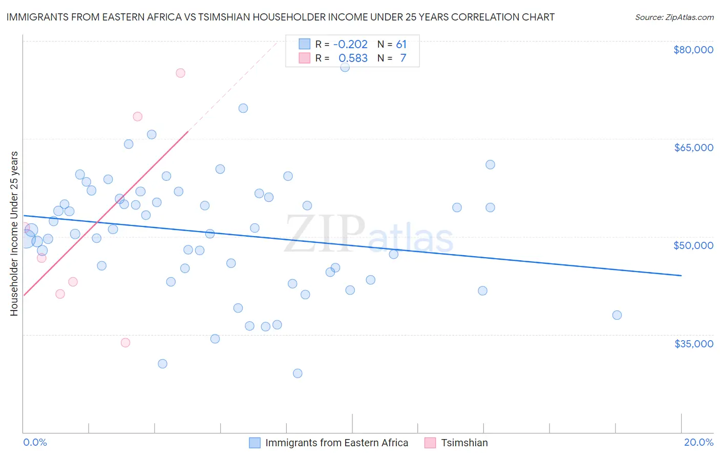 Immigrants from Eastern Africa vs Tsimshian Householder Income Under 25 years