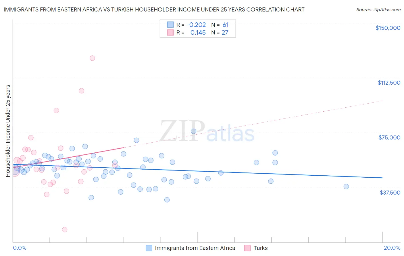 Immigrants from Eastern Africa vs Turkish Householder Income Under 25 years