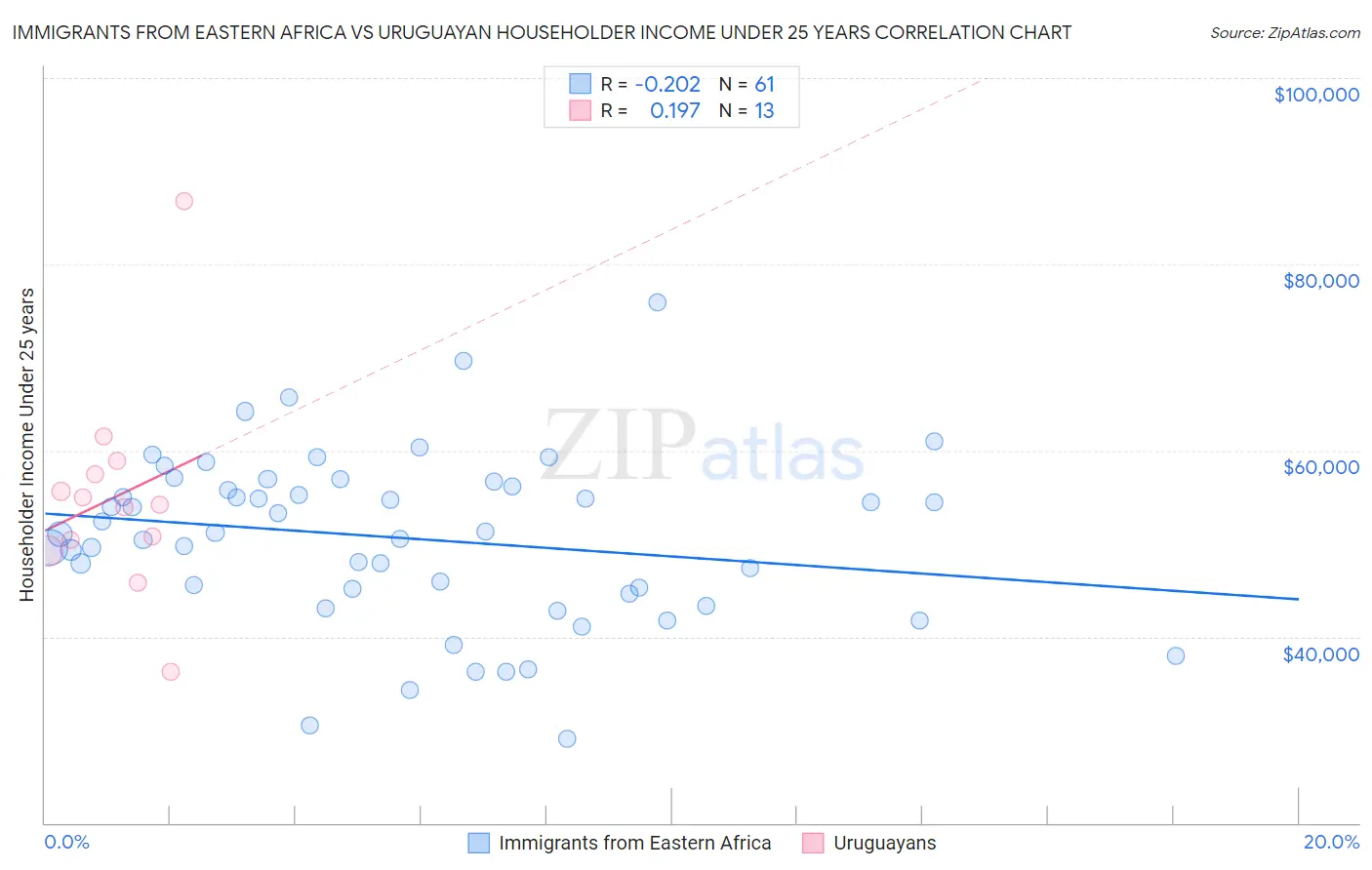 Immigrants from Eastern Africa vs Uruguayan Householder Income Under 25 years