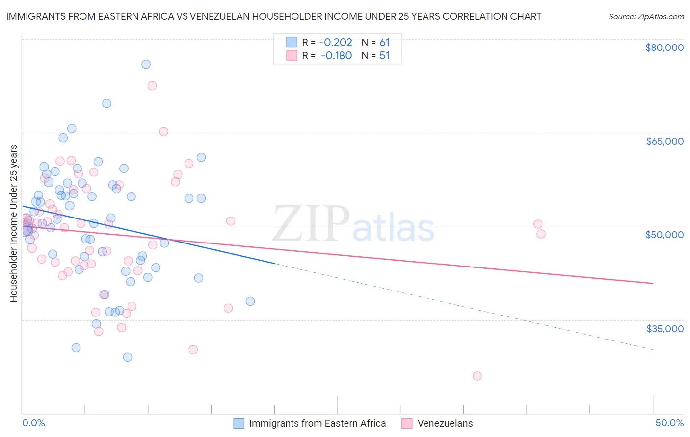 Immigrants from Eastern Africa vs Venezuelan Householder Income Under 25 years