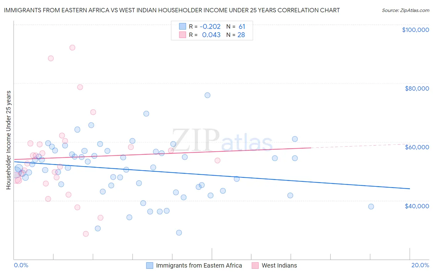 Immigrants from Eastern Africa vs West Indian Householder Income Under 25 years