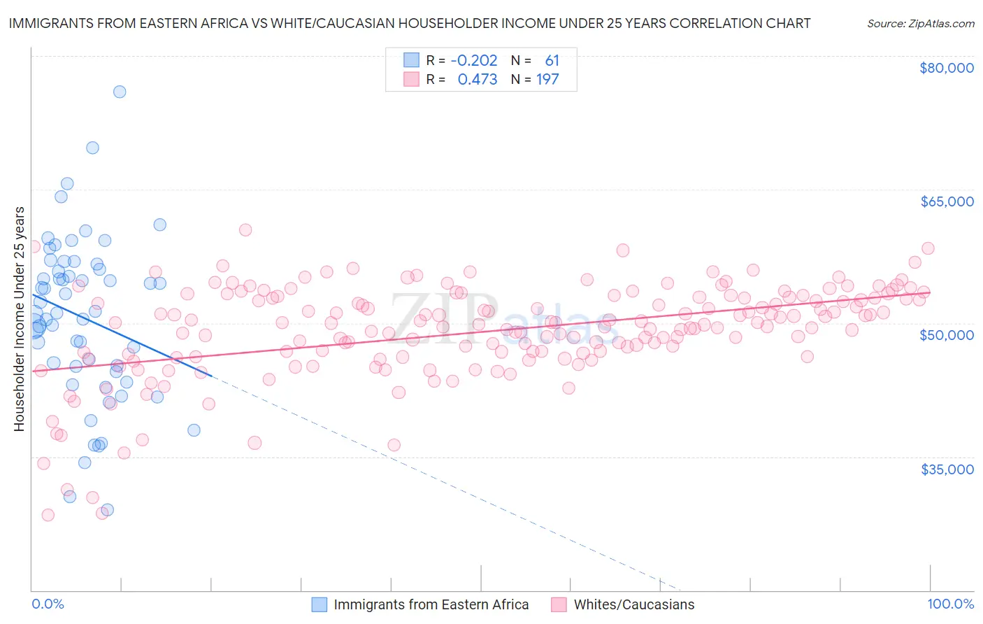 Immigrants from Eastern Africa vs White/Caucasian Householder Income Under 25 years