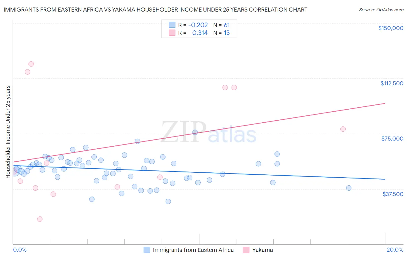 Immigrants from Eastern Africa vs Yakama Householder Income Under 25 years