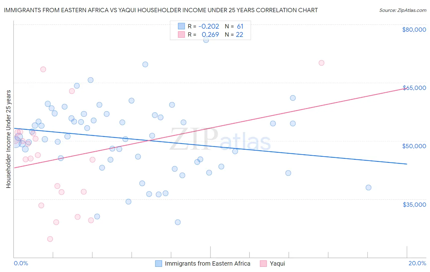 Immigrants from Eastern Africa vs Yaqui Householder Income Under 25 years