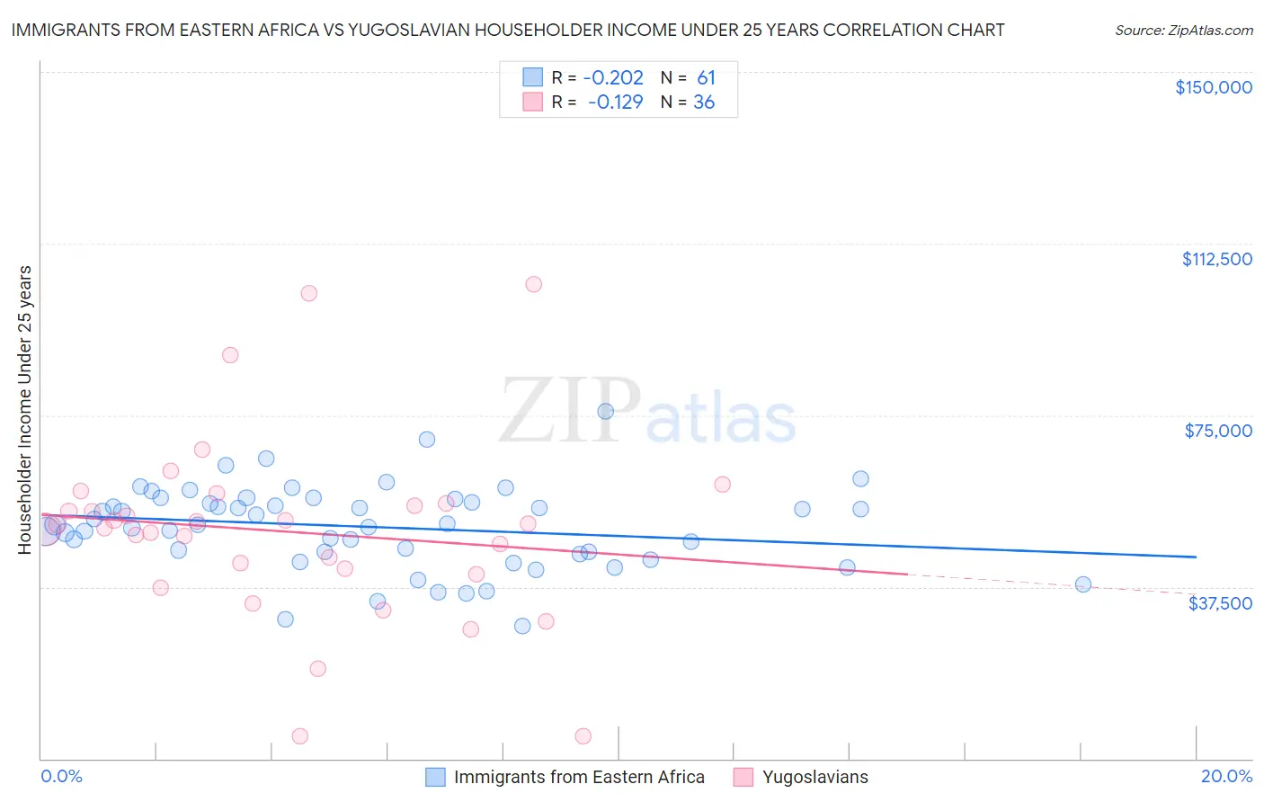 Immigrants from Eastern Africa vs Yugoslavian Householder Income Under 25 years
