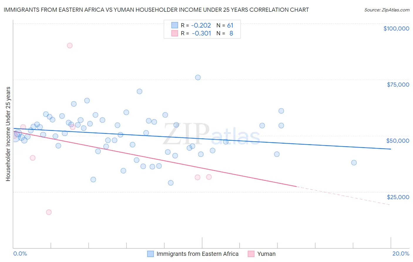 Immigrants from Eastern Africa vs Yuman Householder Income Under 25 years