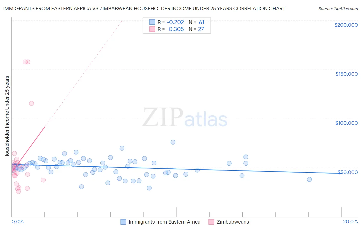 Immigrants from Eastern Africa vs Zimbabwean Householder Income Under 25 years