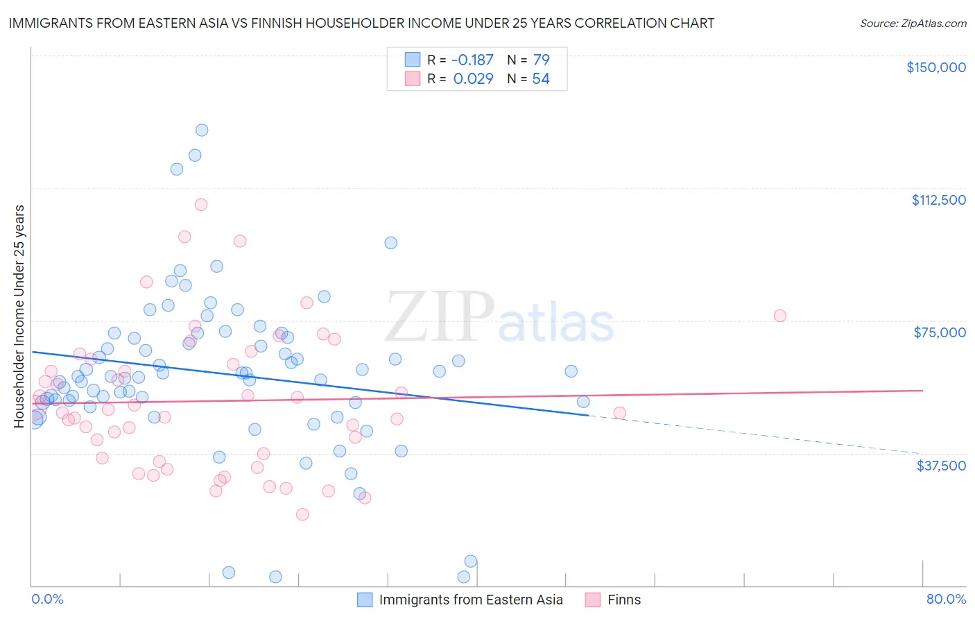 Immigrants from Eastern Asia vs Finnish Householder Income Under 25 years
