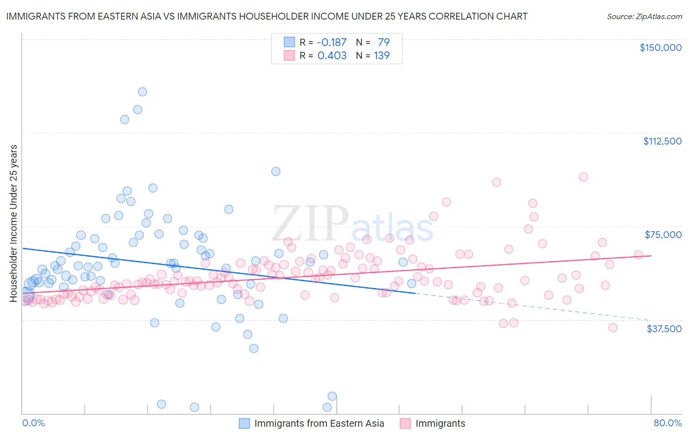 Immigrants from Eastern Asia vs Immigrants Householder Income Under 25 years