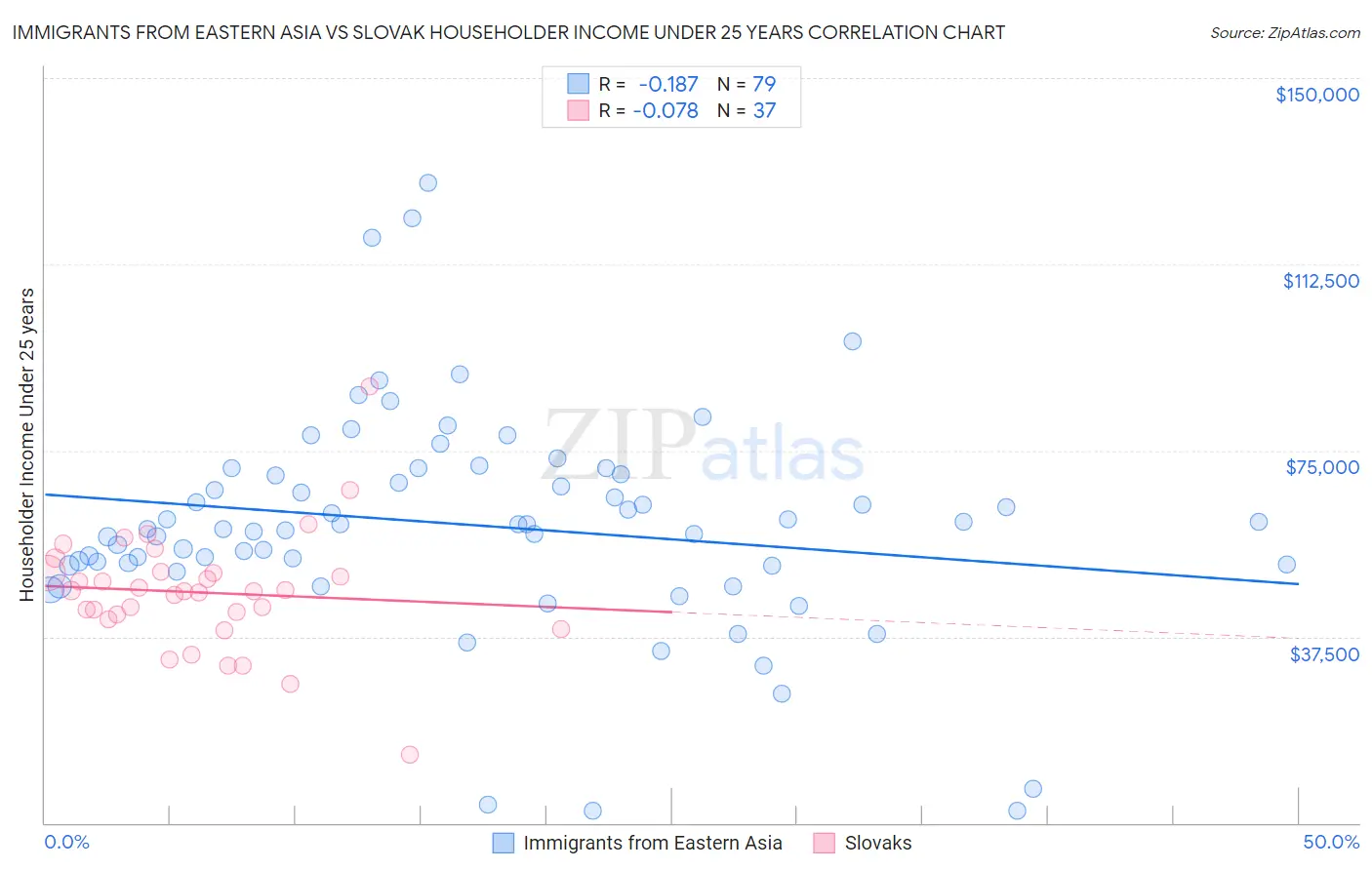 Immigrants from Eastern Asia vs Slovak Householder Income Under 25 years