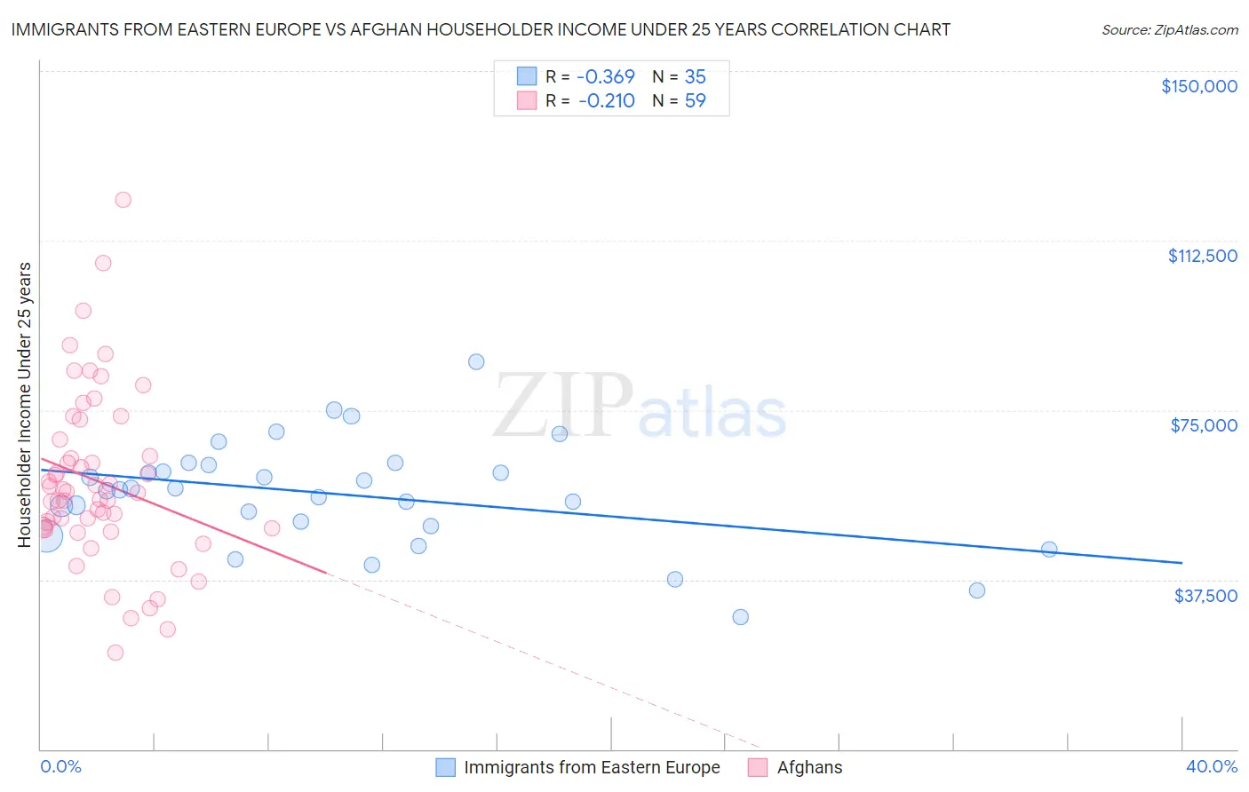 Immigrants from Eastern Europe vs Afghan Householder Income Under 25 years