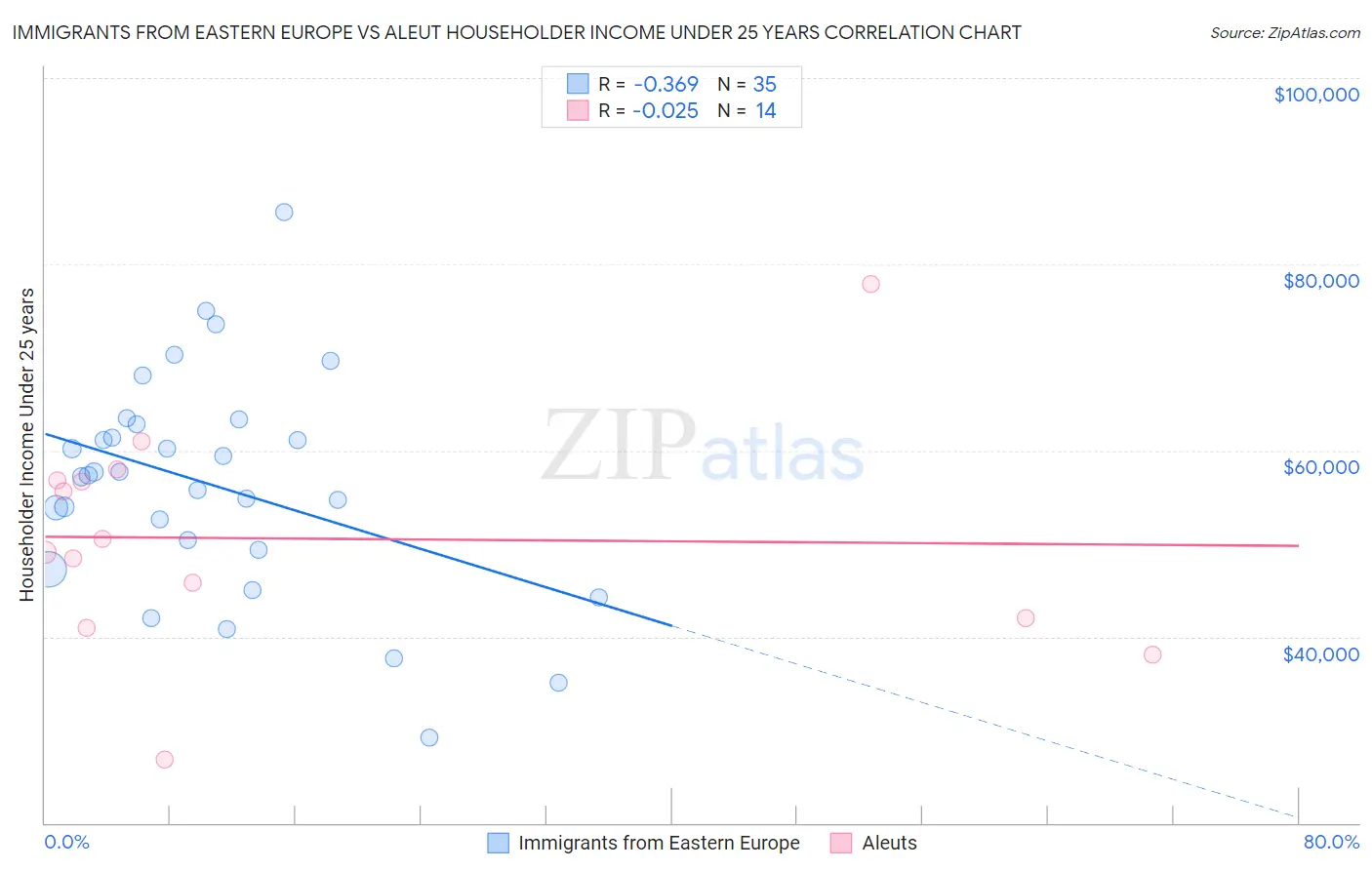 Immigrants from Eastern Europe vs Aleut Householder Income Under 25 years