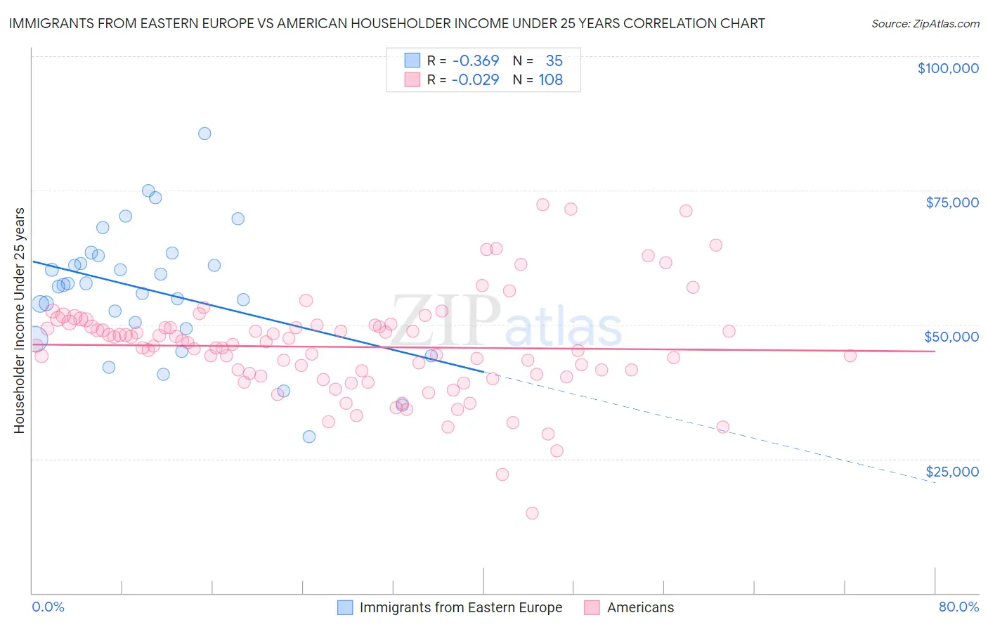 Immigrants from Eastern Europe vs American Householder Income Under 25 years