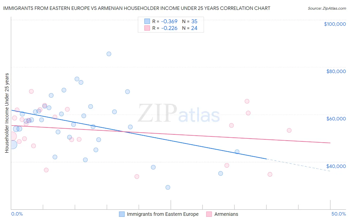 Immigrants from Eastern Europe vs Armenian Householder Income Under 25 years