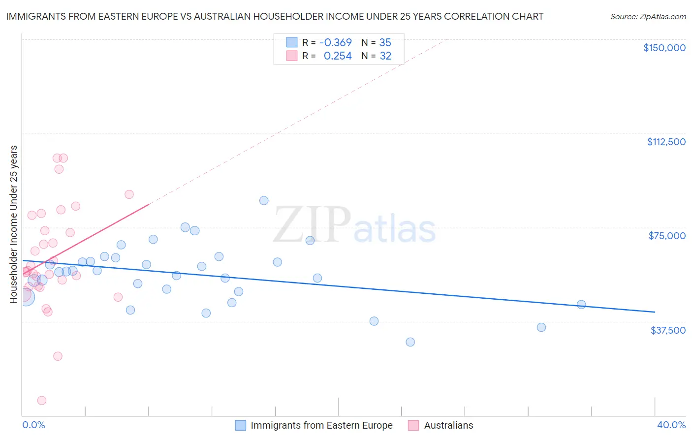 Immigrants from Eastern Europe vs Australian Householder Income Under 25 years