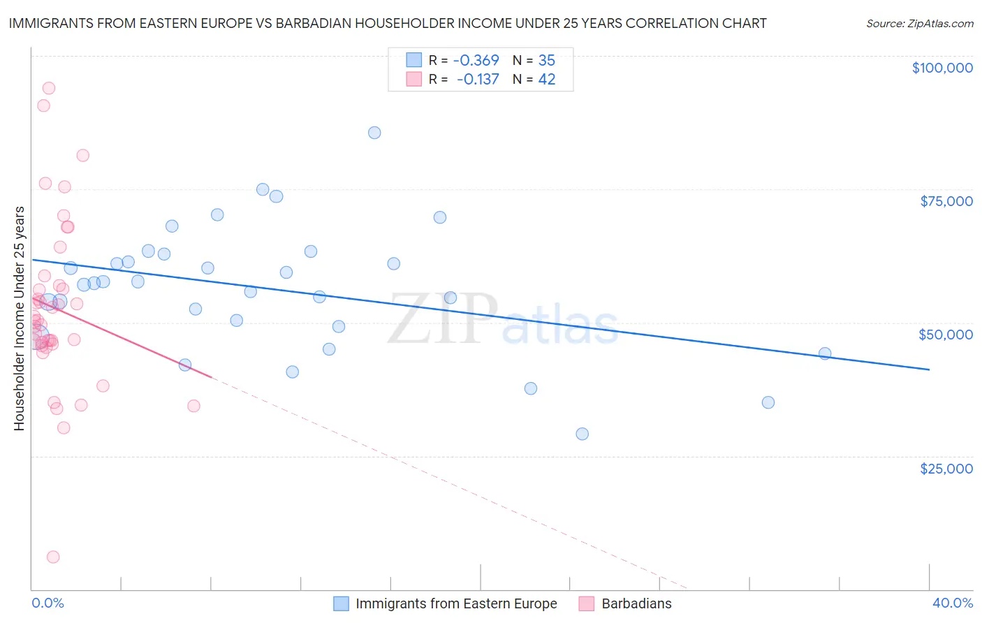 Immigrants from Eastern Europe vs Barbadian Householder Income Under 25 years