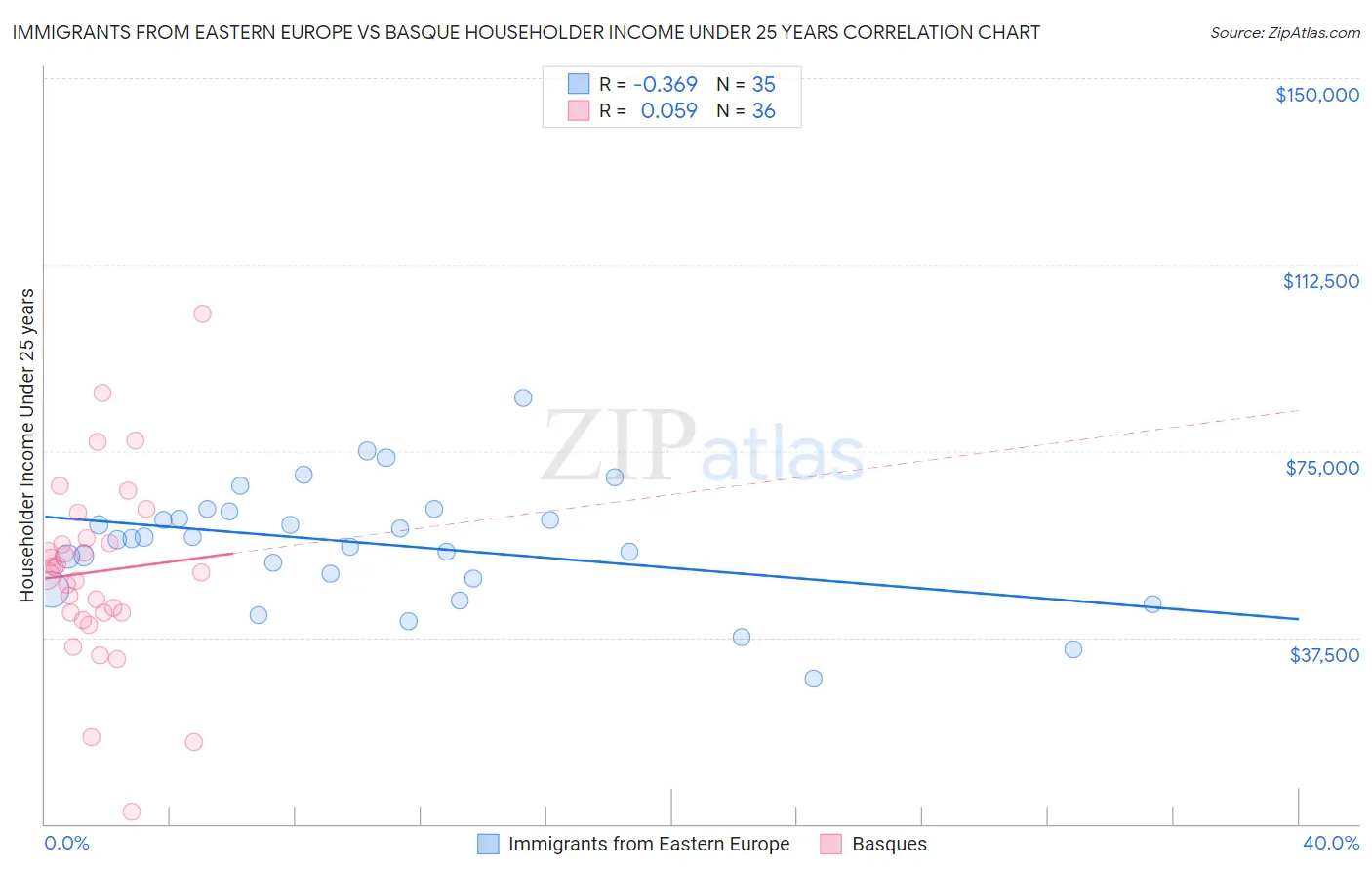 Immigrants from Eastern Europe vs Basque Householder Income Under 25 years