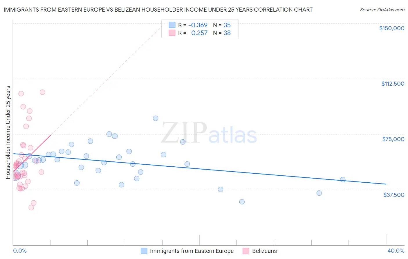 Immigrants from Eastern Europe vs Belizean Householder Income Under 25 years