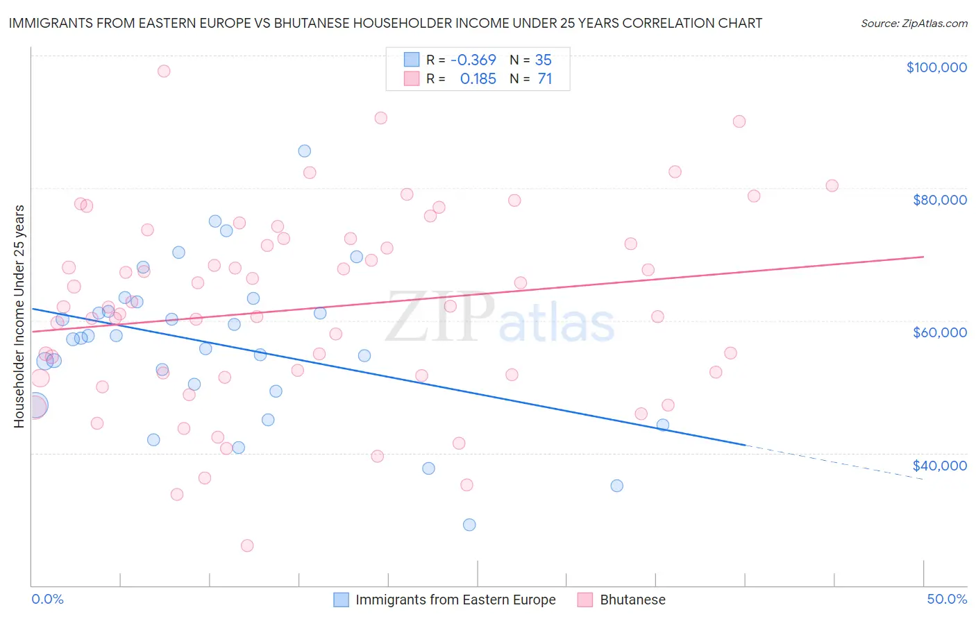 Immigrants from Eastern Europe vs Bhutanese Householder Income Under 25 years