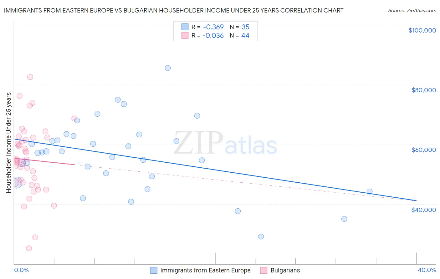 Immigrants from Eastern Europe vs Bulgarian Householder Income Under 25 years