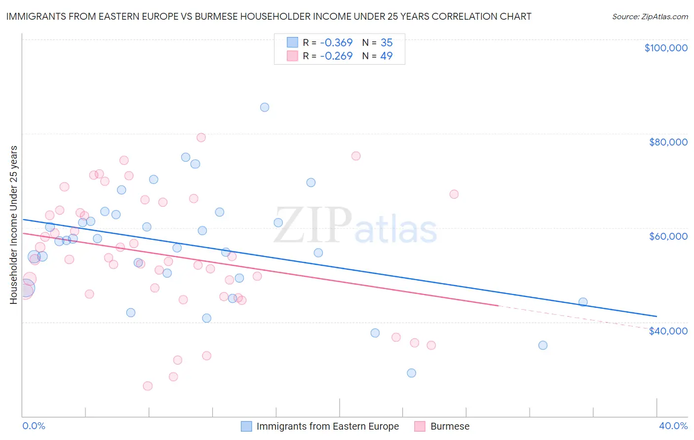 Immigrants from Eastern Europe vs Burmese Householder Income Under 25 years