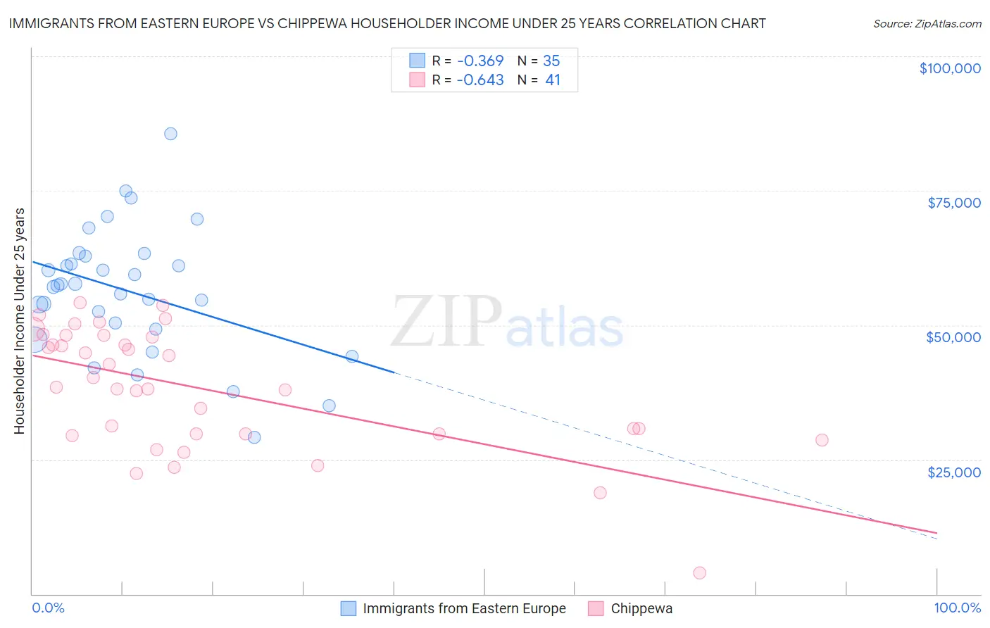 Immigrants from Eastern Europe vs Chippewa Householder Income Under 25 years